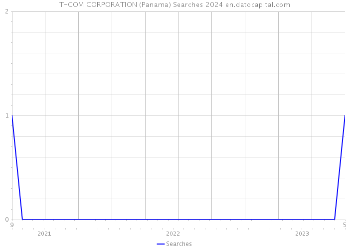 T-COM CORPORATION (Panama) Searches 2024 