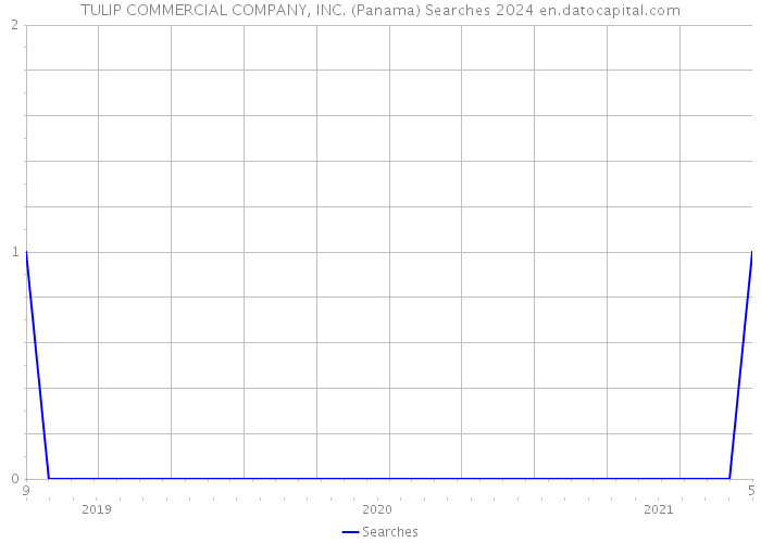 TULIP COMMERCIAL COMPANY, INC. (Panama) Searches 2024 