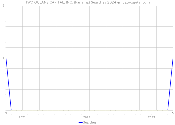 TWO OCEANS CAPITAL, INC. (Panama) Searches 2024 