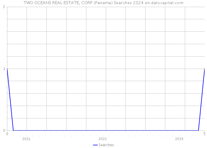 TWO OCEANS REAL ESTATE, CORP (Panama) Searches 2024 