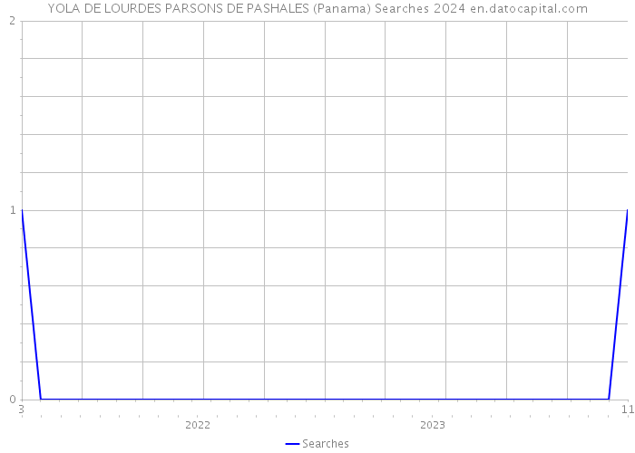 YOLA DE LOURDES PARSONS DE PASHALES (Panama) Searches 2024 