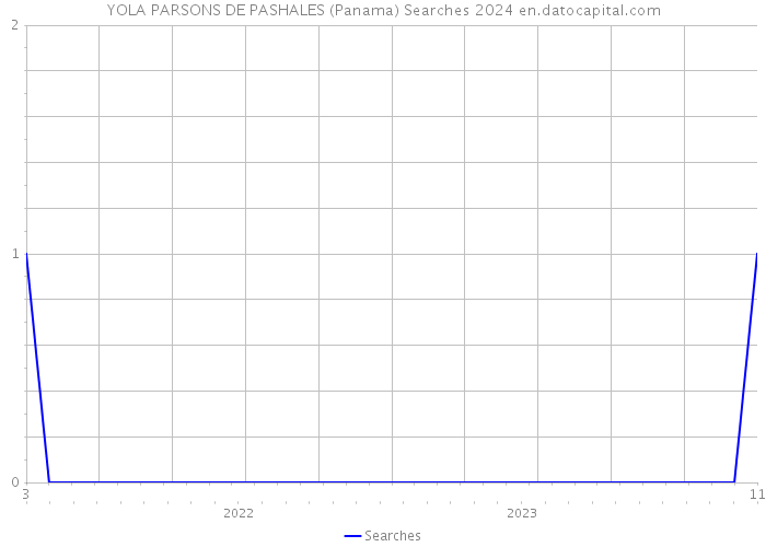 YOLA PARSONS DE PASHALES (Panama) Searches 2024 