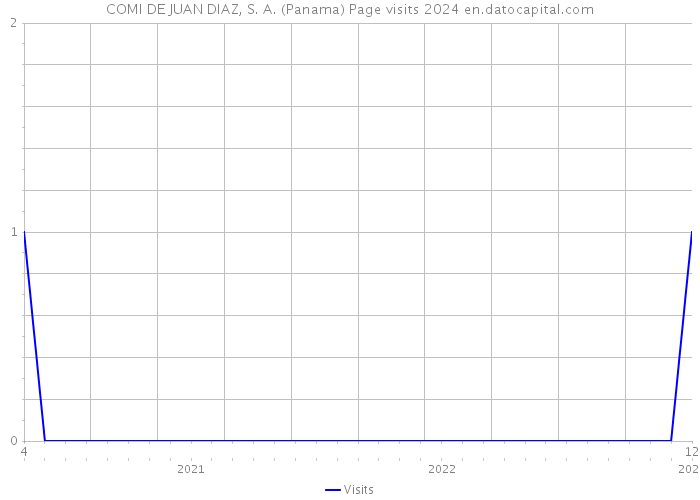 COMI DE JUAN DIAZ, S. A. (Panama) Page visits 2024 