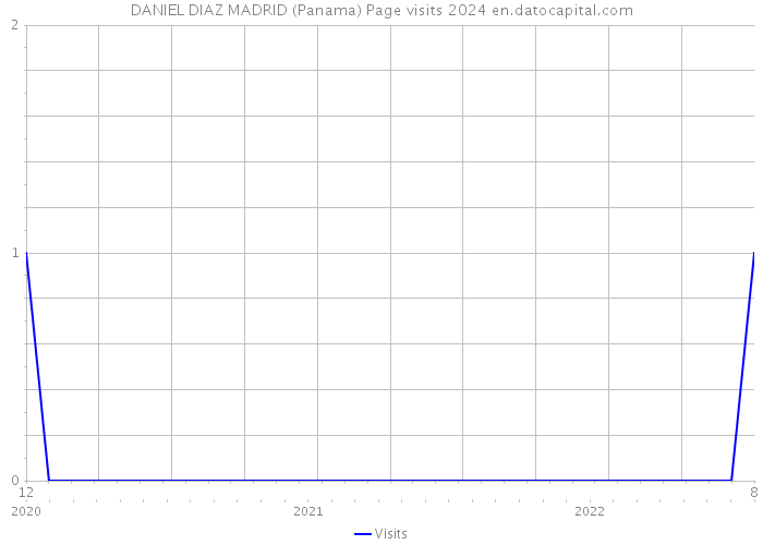 DANIEL DIAZ MADRID (Panama) Page visits 2024 