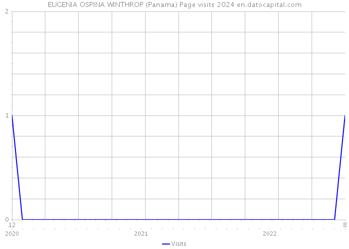 EUGENIA OSPINA WINTHROP (Panama) Page visits 2024 