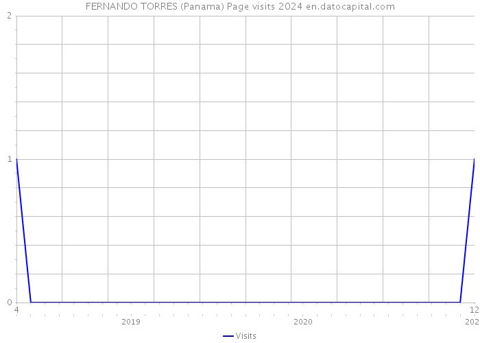 FERNANDO TORRES (Panama) Page visits 2024 
