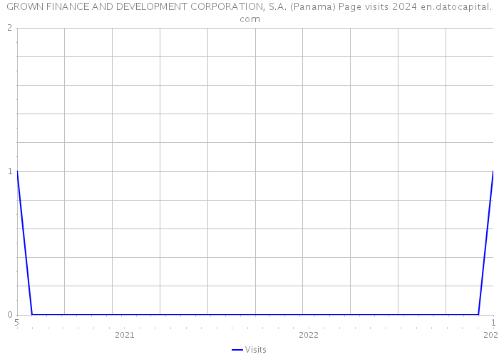 GROWN FINANCE AND DEVELOPMENT CORPORATION, S.A. (Panama) Page visits 2024 