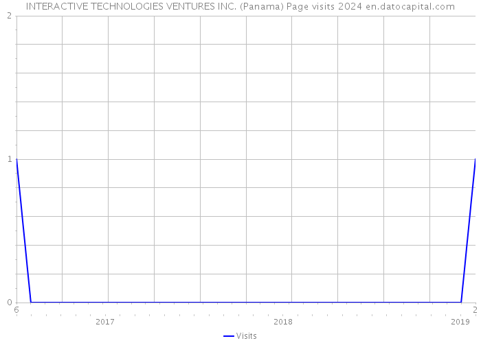 INTERACTIVE TECHNOLOGIES VENTURES INC. (Panama) Page visits 2024 