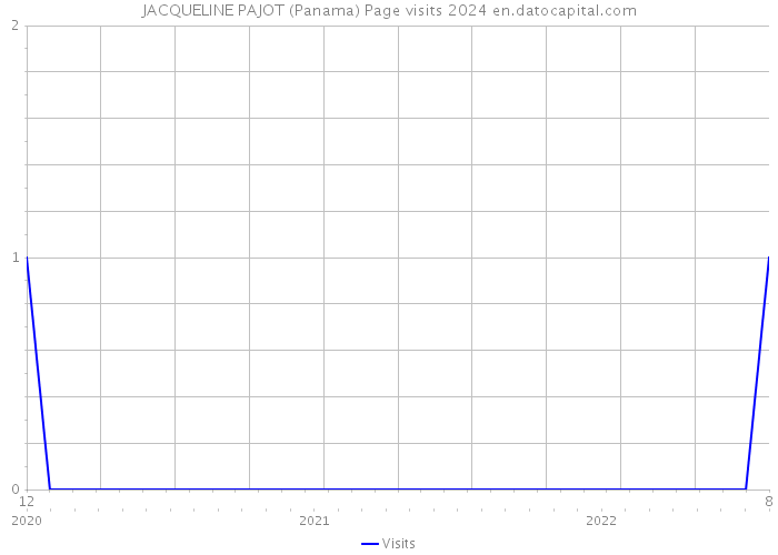 JACQUELINE PAJOT (Panama) Page visits 2024 