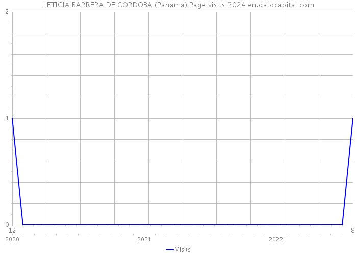 LETICIA BARRERA DE CORDOBA (Panama) Page visits 2024 
