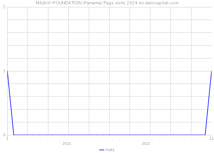 MAJAVI-FOUNDATION (Panama) Page visits 2024 