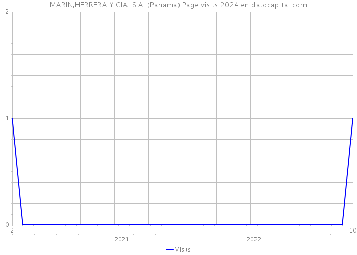 MARIN,HERRERA Y CIA. S.A. (Panama) Page visits 2024 