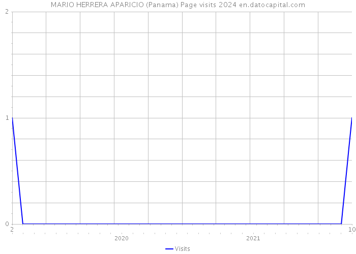 MARIO HERRERA APARICIO (Panama) Page visits 2024 