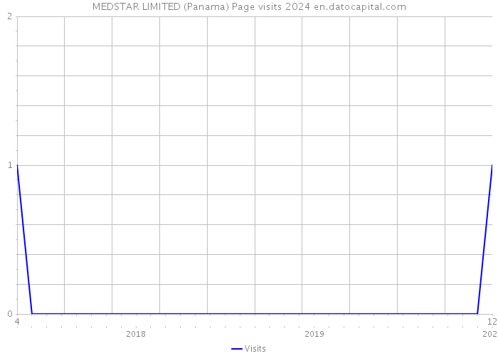 MEDSTAR LIMITED (Panama) Page visits 2024 