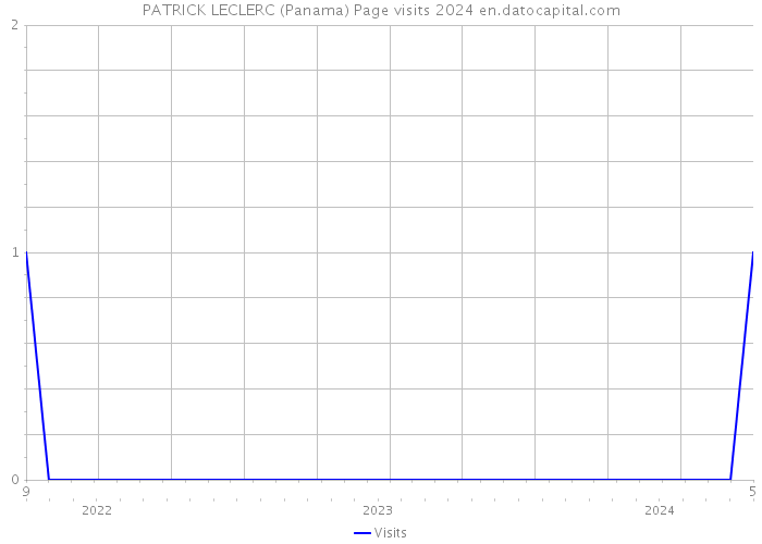 PATRICK LECLERC (Panama) Page visits 2024 