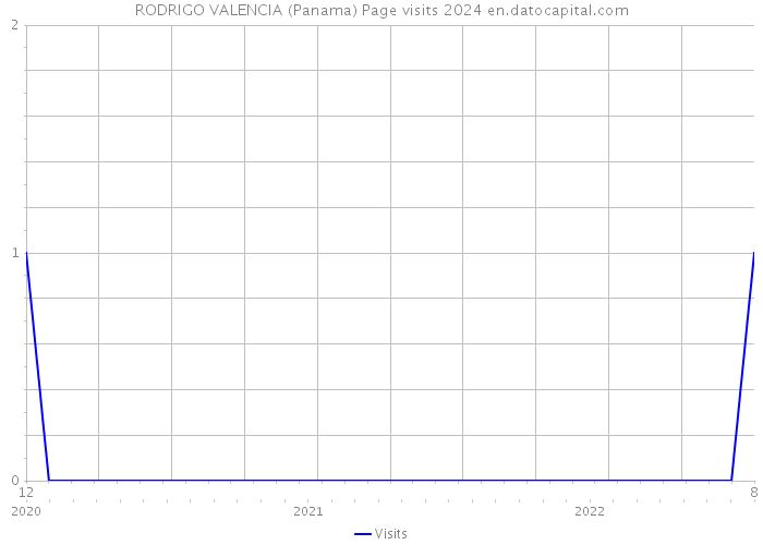 RODRIGO VALENCIA (Panama) Page visits 2024 
