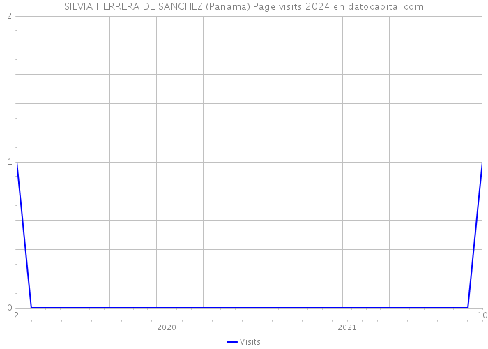 SILVIA HERRERA DE SANCHEZ (Panama) Page visits 2024 