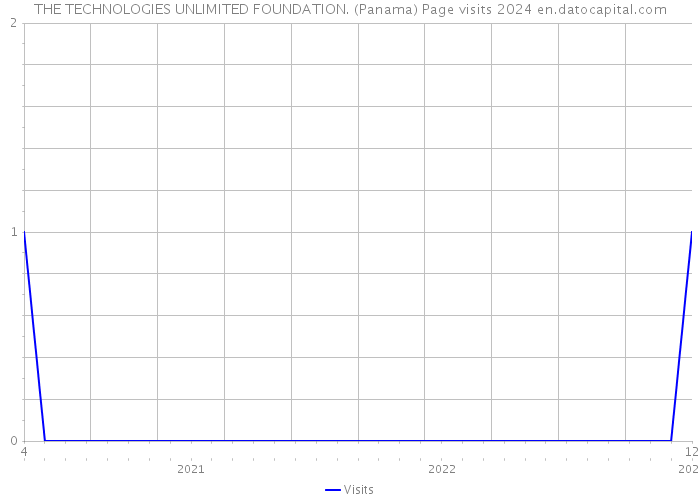 THE TECHNOLOGIES UNLIMITED FOUNDATION. (Panama) Page visits 2024 