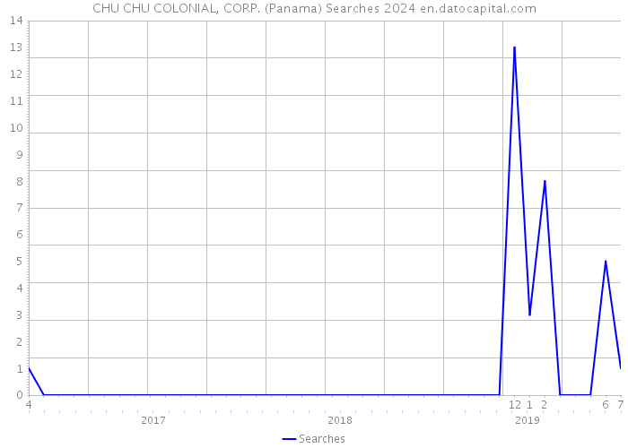 CHU CHU COLONIAL, CORP. (Panama) Searches 2024 