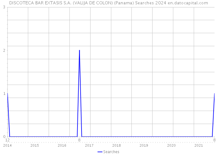 DISCOTECA BAR EXTASIS S.A. (VALIJA DE COLON) (Panama) Searches 2024 