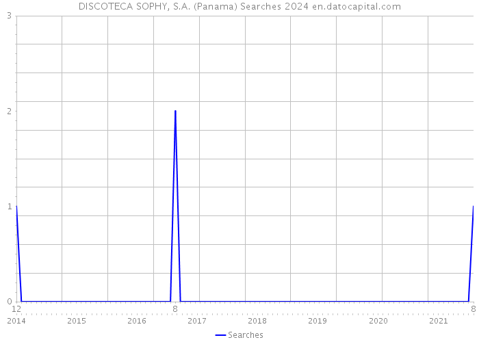 DISCOTECA SOPHY, S.A. (Panama) Searches 2024 