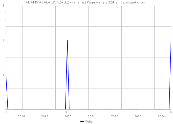 ADAMS AYALA GONZALEZ (Panama) Page visits 2024 