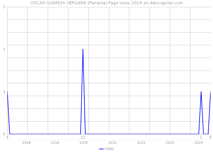 OSCAR GUARDIA VERGARA (Panama) Page visits 2024 