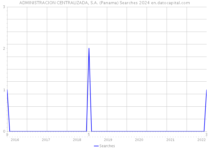 ADMINISTRACION CENTRALIZADA, S.A. (Panama) Searches 2024 