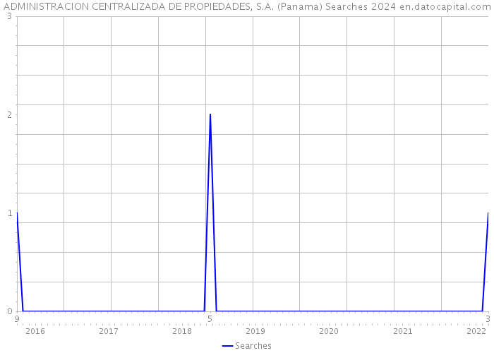 ADMINISTRACION CENTRALIZADA DE PROPIEDADES, S.A. (Panama) Searches 2024 