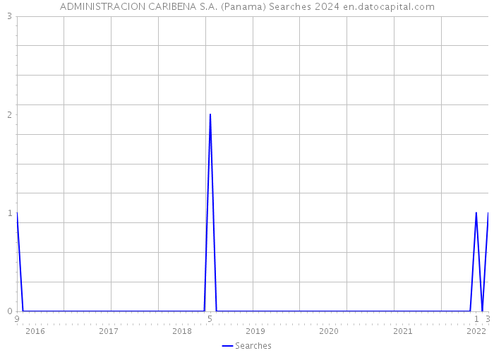 ADMINISTRACION CARIBENA S.A. (Panama) Searches 2024 