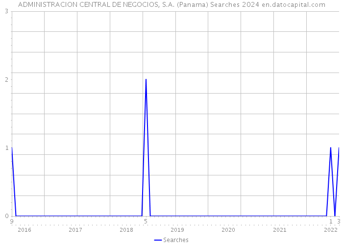 ADMINISTRACION CENTRAL DE NEGOCIOS, S.A. (Panama) Searches 2024 