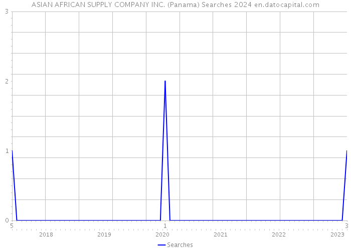 ASIAN AFRICAN SUPPLY COMPANY INC. (Panama) Searches 2024 