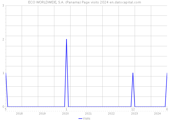 ECO WORLDWIDE, S.A. (Panama) Page visits 2024 