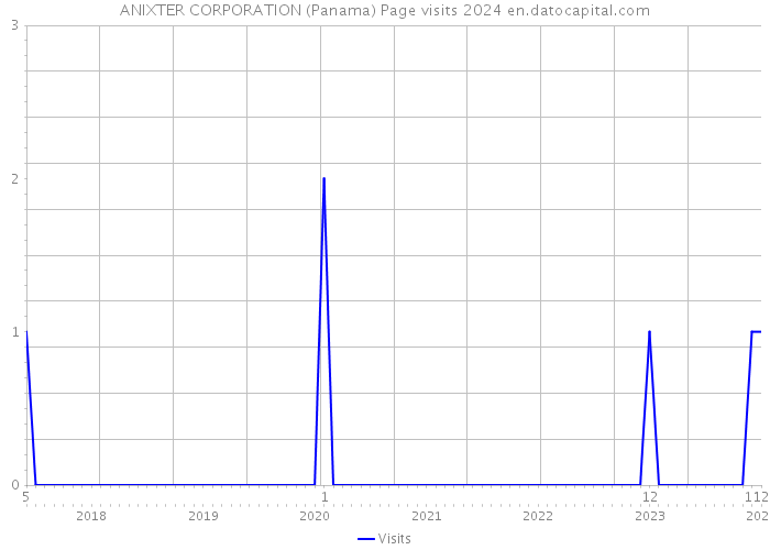 ANIXTER CORPORATION (Panama) Page visits 2024 