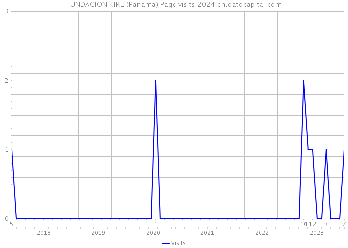 FUNDACION KIRE (Panama) Page visits 2024 