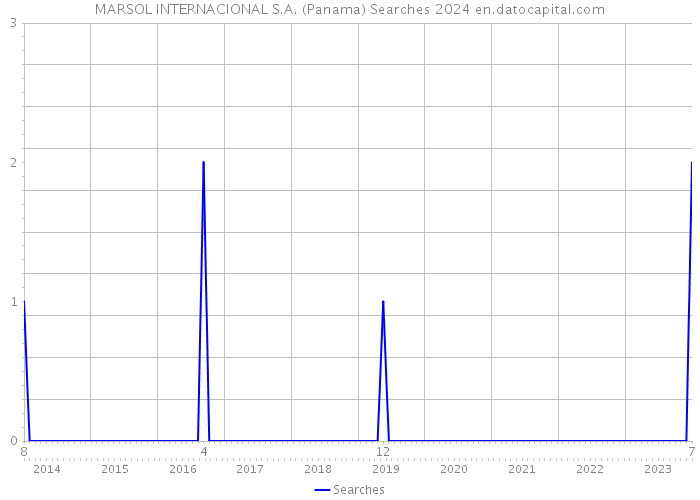 MARSOL INTERNACIONAL S.A. (Panama) Searches 2024 