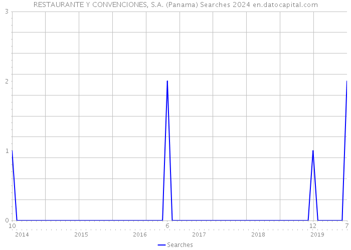 RESTAURANTE Y CONVENCIONES, S.A. (Panama) Searches 2024 