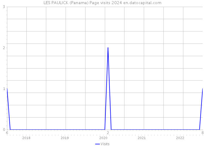 LES PAULICK (Panama) Page visits 2024 