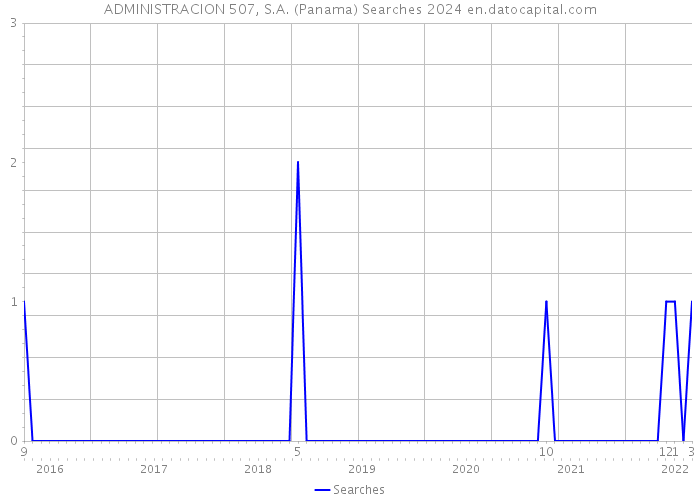 ADMINISTRACION 507, S.A. (Panama) Searches 2024 