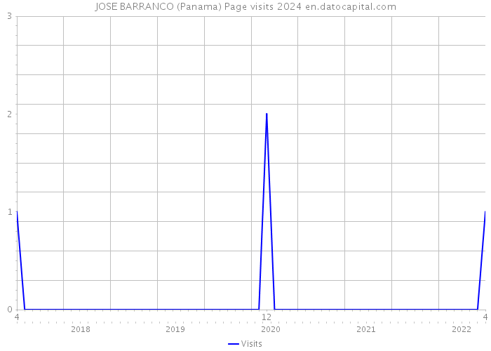 JOSE BARRANCO (Panama) Page visits 2024 