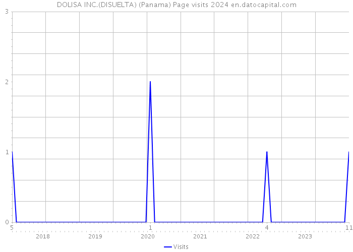 DOLISA INC.(DISUELTA) (Panama) Page visits 2024 