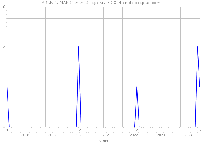 ARUN KUMAR (Panama) Page visits 2024 