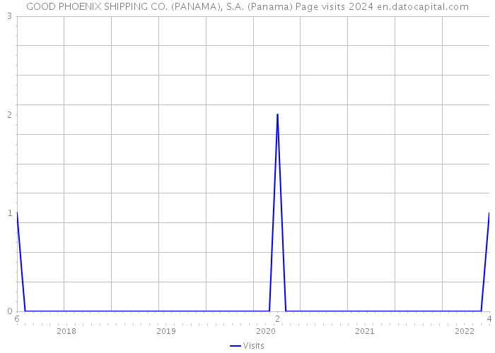 GOOD PHOENIX SHIPPING CO. (PANAMA), S.A. (Panama) Page visits 2024 