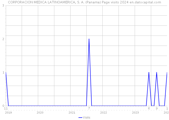 CORPORACION MEDICA LATINOAMERICA, S. A. (Panama) Page visits 2024 