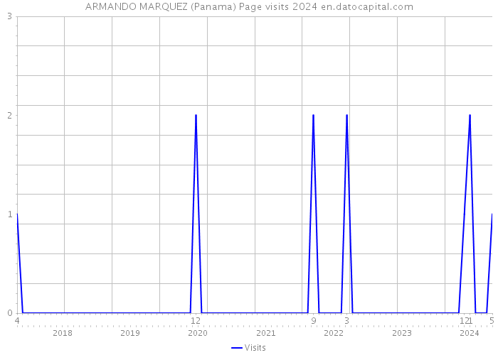 ARMANDO MARQUEZ (Panama) Page visits 2024 