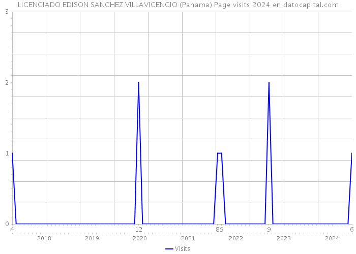 LICENCIADO EDISON SANCHEZ VILLAVICENCIO (Panama) Page visits 2024 