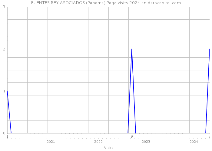 FUENTES REY ASOCIADOS (Panama) Page visits 2024 