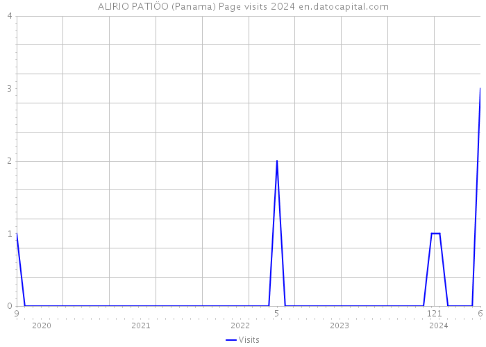 ALIRIO PATIÖO (Panama) Page visits 2024 