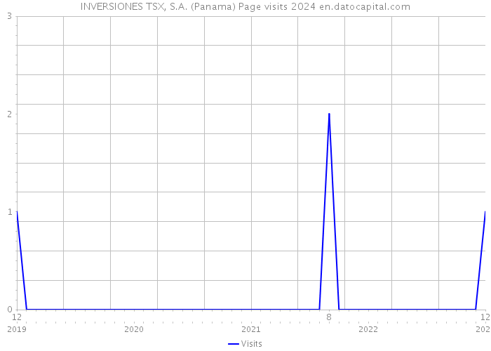 INVERSIONES TSX, S.A. (Panama) Page visits 2024 