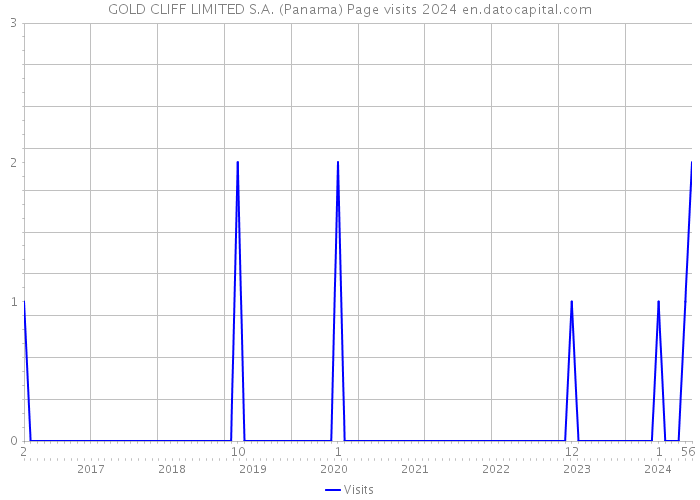GOLD CLIFF LIMITED S.A. (Panama) Page visits 2024 